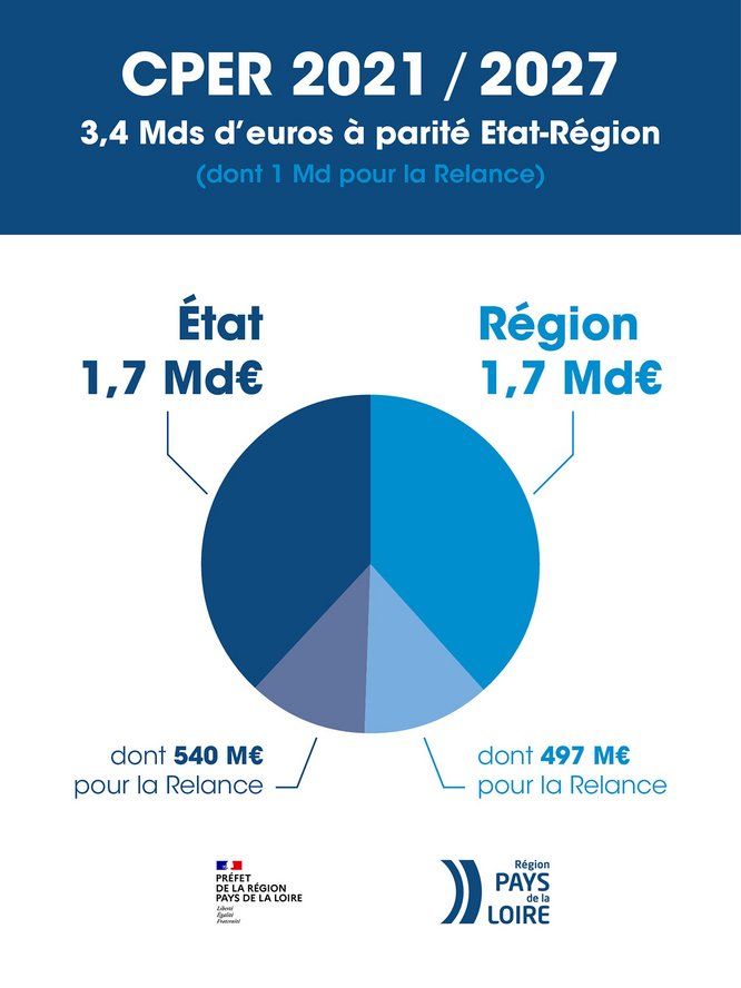 infographie CPER 2021-27 3,4 milliards d'euros à parité Etat-Région