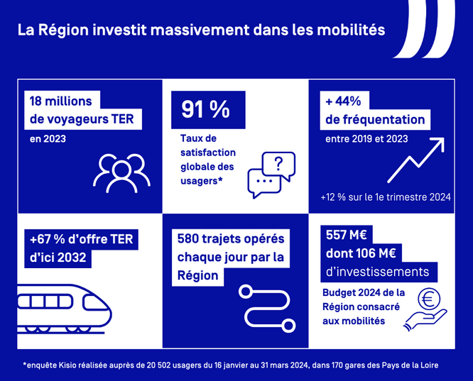 La Région investit massivement dans les mobilités.  18 millions de voyageurs TER en 2023 91% : taux de satisfaction globale des usagers +44% de fréquentation entre 2019 et 2023. + 12% sur le 1er trimestre 2024 + 67% d'offre TER d'ici 2032 580 trajets opérés chaque jour par la Région  557M€ dont 106M€ d'investissements. Budget 2024 de la Région consacré aux mobilités.